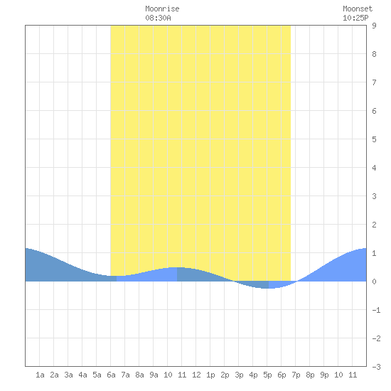 Roosevelt Roads tide chart for Monday, April 20, 2026