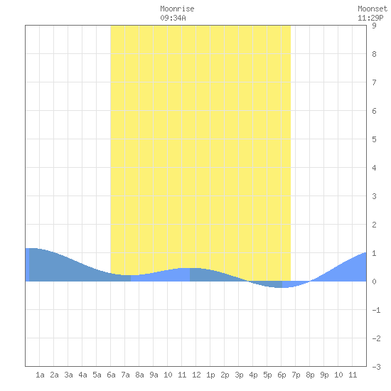 Roosevelt Roads tide chart for Tuesday, April 21, 2026