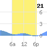 Roosevelt Roads tide chart for Tuesday, April 21, 2026