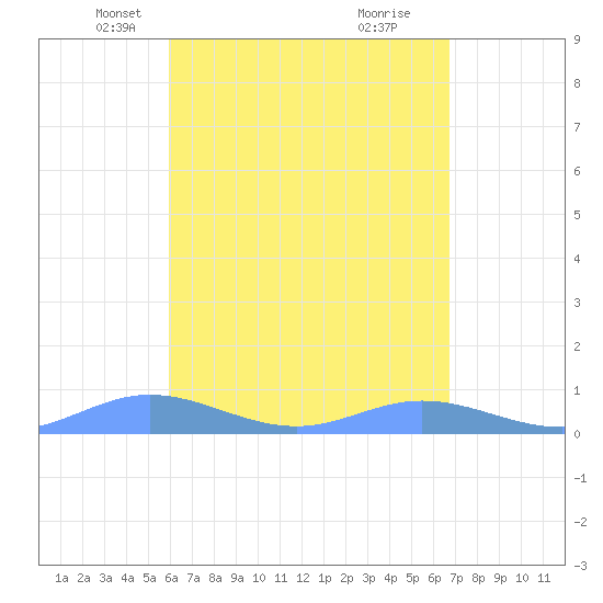 Roosevelt Roads tide chart for Sunday, April 26, 2026