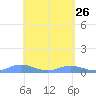 Roosevelt Roads tide chart for Sunday, April 26, 2026