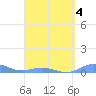 Roosevelt Roads tide chart for Saturday, April 4, 2026
