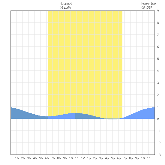 Roosevelt Roads tide chart for Sunday, April 5, 2026