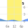 Roosevelt Roads tide chart for Sunday, April 5, 2026