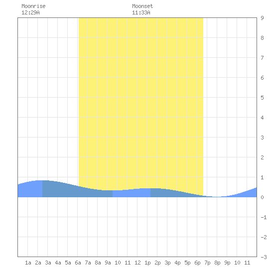 Roosevelt Roads tide chart for Thursday, April 9, 2026