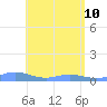 Roosevelt Roads tide chart for Sunday, May 10, 2026