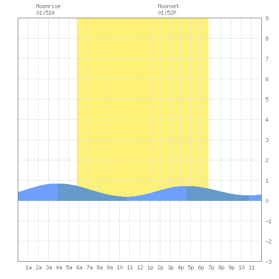 Roosevelt Roads tide chart for Monday, May 11, 2026