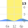 Roosevelt Roads tide chart for Wednesday, May 13, 2026