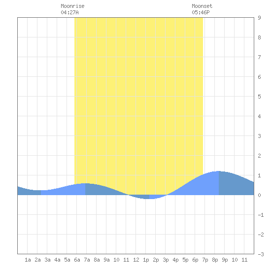 Roosevelt Roads tide chart for Friday, May 15, 2026