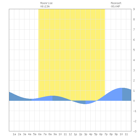 Roosevelt Roads tide chart for Sunday, May 17, 2026