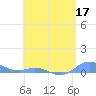 Roosevelt Roads tide chart for Sunday, May 17, 2026