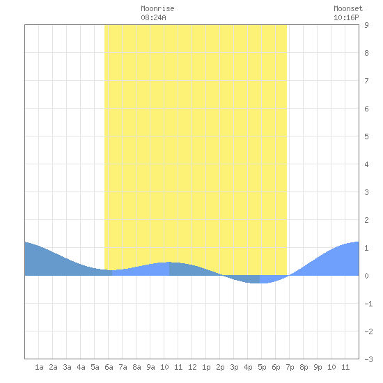 Roosevelt Roads tide chart for Tuesday, May 19, 2026