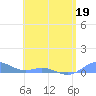 Roosevelt Roads tide chart for Tuesday, May 19, 2026