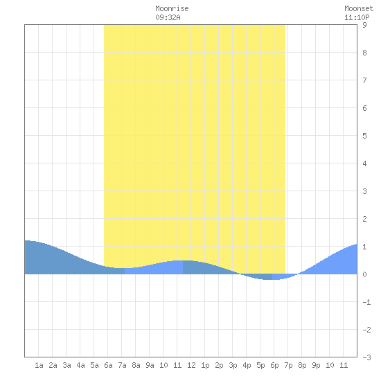 Roosevelt Roads tide chart for Wednesday, May 20, 2026