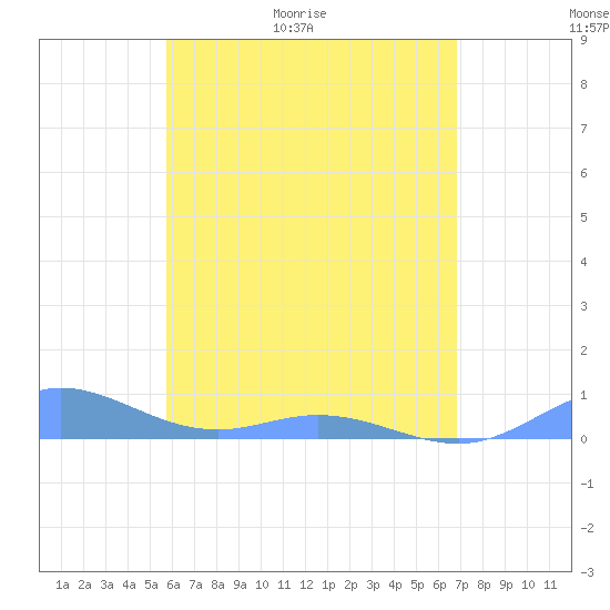 Roosevelt Roads tide chart for Thursday, May 21, 2026