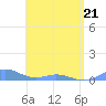 Roosevelt Roads tide chart for Thursday, May 21, 2026