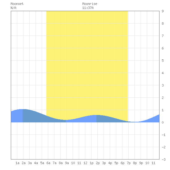 Roosevelt Roads tide chart for Friday, May 22, 2026