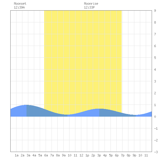 Roosevelt Roads tide chart for Saturday, May 23, 2026