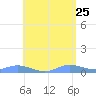 Roosevelt Roads tide chart for Monday, May 25, 2026