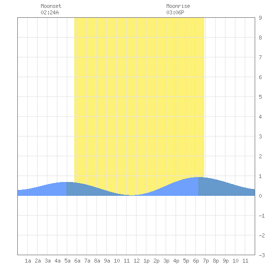Roosevelt Roads tide chart for Tuesday, May 26, 2026