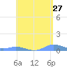 Roosevelt Roads tide chart for Wednesday, May 27, 2026