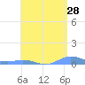 Roosevelt Roads tide chart for Thursday, May 28, 2026