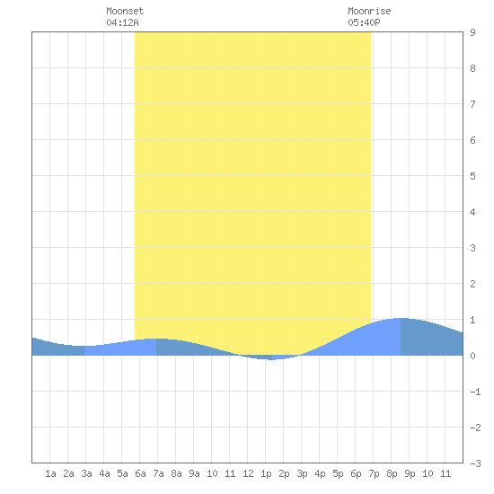 Roosevelt Roads tide chart for Friday, May 29, 2026