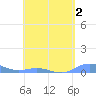 Roosevelt Roads tide chart for Saturday, May 2, 2026