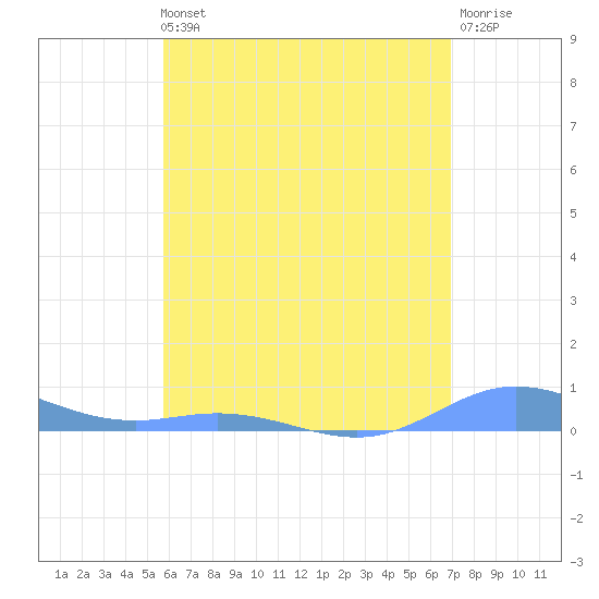 Roosevelt Roads tide chart for Sunday, May 31, 2026