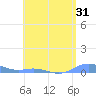 Roosevelt Roads tide chart for Sunday, May 31, 2026