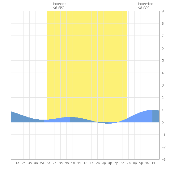 Roosevelt Roads tide chart for Sunday, May 3, 2026