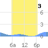 Roosevelt Roads tide chart for Sunday, May 3, 2026
