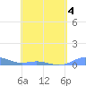 Roosevelt Roads tide chart for Monday, May 4, 2026