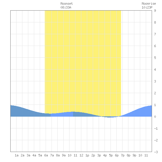 Roosevelt Roads tide chart for Tuesday, May 5, 2026