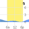 Roosevelt Roads tide chart for Tuesday, May 5, 2026
