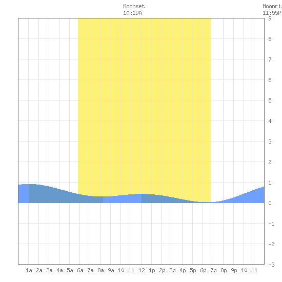 Roosevelt Roads tide chart for Thursday, May 7, 2026