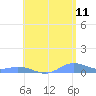 Roosevelt Roads tide chart for Thursday, June 11, 2026