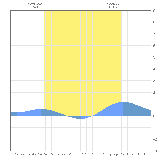 Roosevelt Roads tide chart for Friday, June 12, 2026