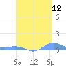 Roosevelt Roads tide chart for Friday, June 12, 2026
