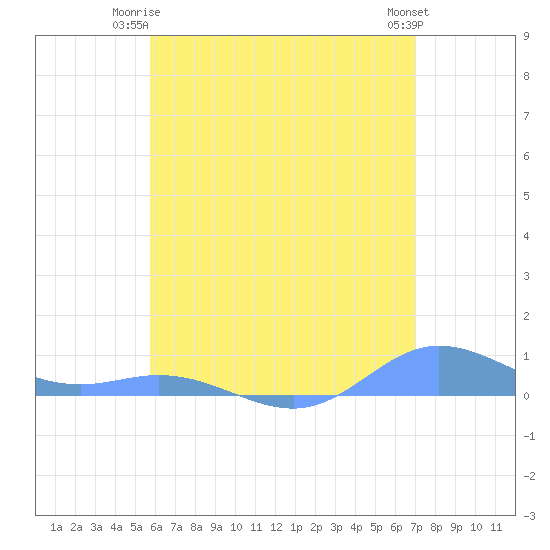 Roosevelt Roads tide chart for Saturday, June 13, 2026