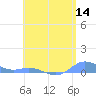 Roosevelt Roads tide chart for Sunday, June 14, 2026