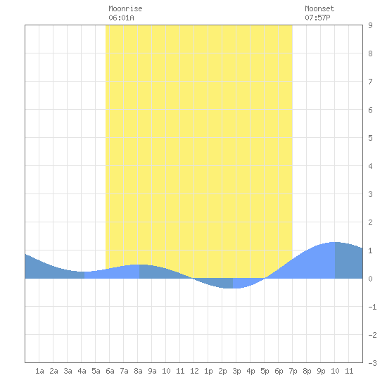 Roosevelt Roads tide chart for Monday, June 15, 2026