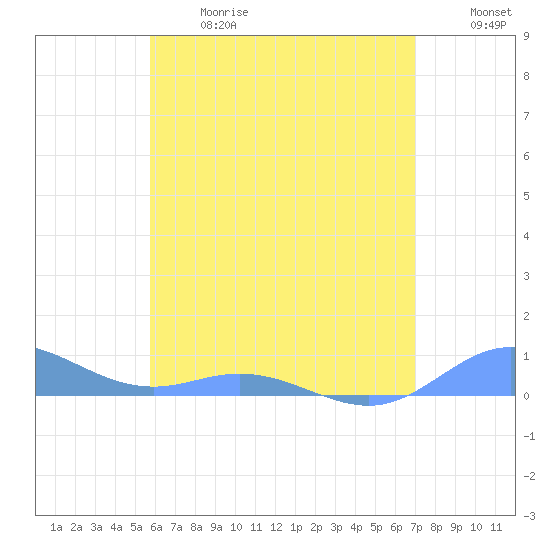 Roosevelt Roads tide chart for Wednesday, June 17, 2026