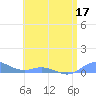Roosevelt Roads tide chart for Wednesday, June 17, 2026