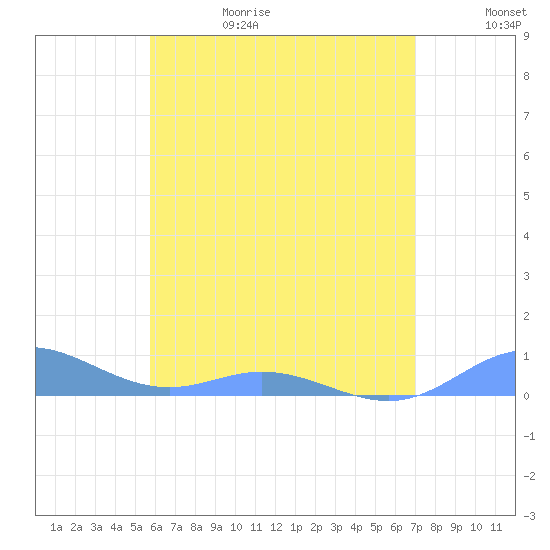 Roosevelt Roads tide chart for Thursday, June 18, 2026