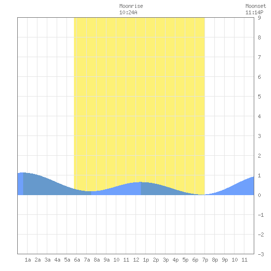 Roosevelt Roads tide chart for Friday, June 19, 2026