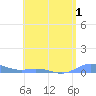 Roosevelt Roads tide chart for Monday, June 1, 2026