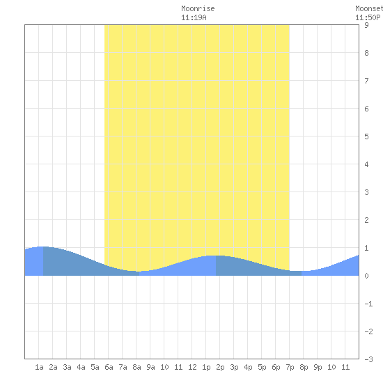 Roosevelt Roads tide chart for Saturday, June 20, 2026