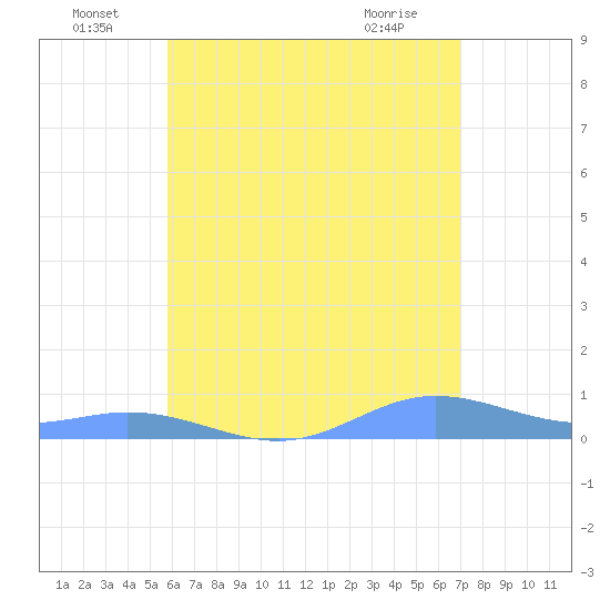 Roosevelt Roads tide chart for Wednesday, June 24, 2026