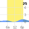 Roosevelt Roads tide chart for Thursday, June 25, 2026